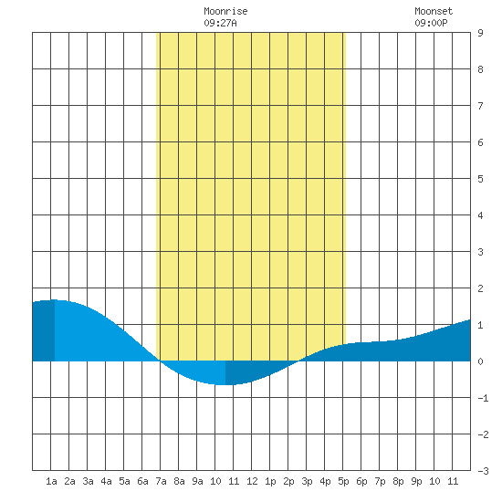 Bon Secour tide chart for Sunday, January 14, 2024