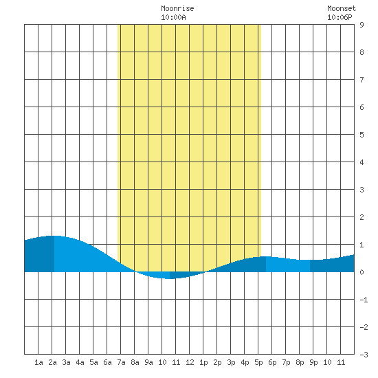 Bon Secour tide chart for Monday, January 15, 2024
