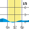 Bon Secour tide chart for Monday, January 15, 2024