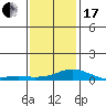 Bon Secour tide chart for Wednesday, January 17, 2024