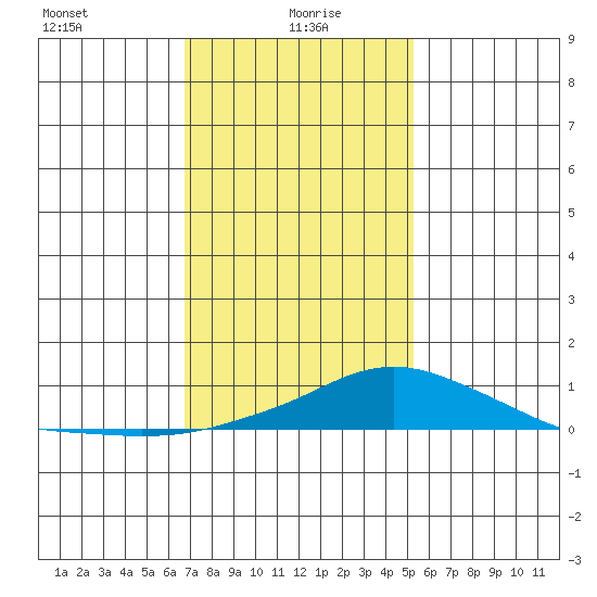 Bon Secour tide chart for Thursday, January 18, 2024