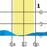 Bon Secour tide chart for Monday, January 1, 2024