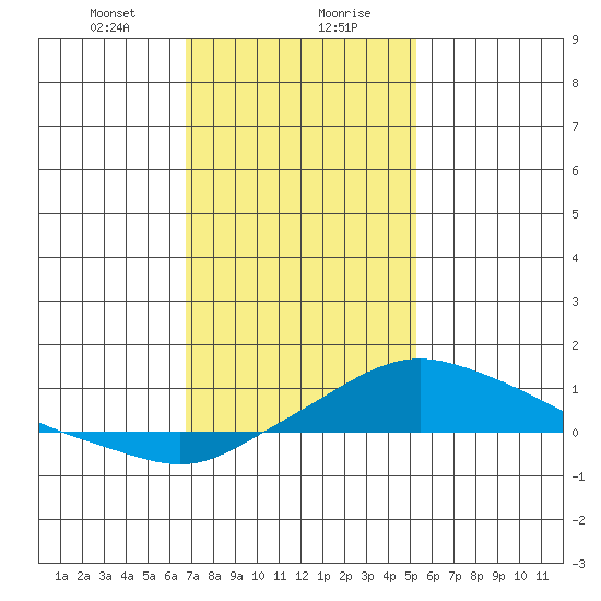 Bon Secour tide chart for Saturday, January 20, 2024