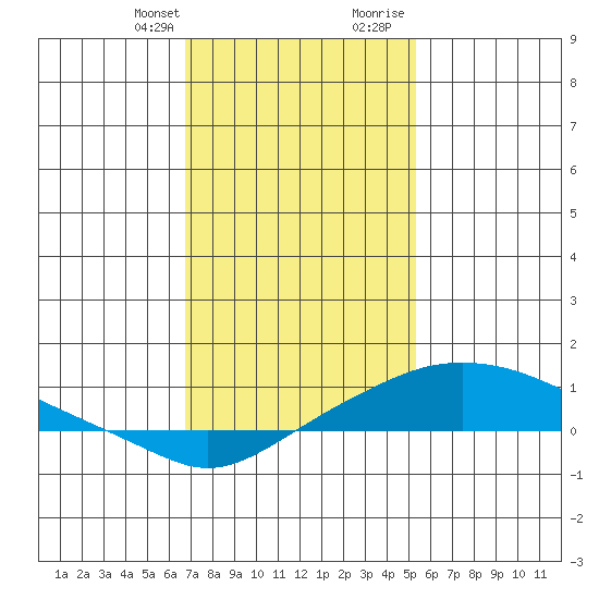 Bon Secour tide chart for Monday, January 22, 2024