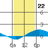 Bon Secour tide chart for Monday, January 22, 2024