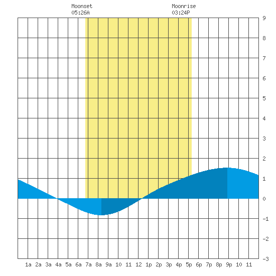Bon Secour tide chart for Tuesday, January 23, 2024