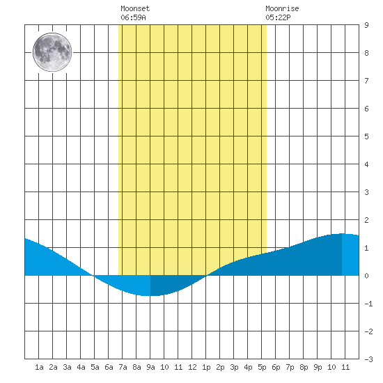 Bon Secour tide chart for Thursday, January 25, 2024