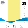 Bon Secour tide chart for Thursday, January 25, 2024