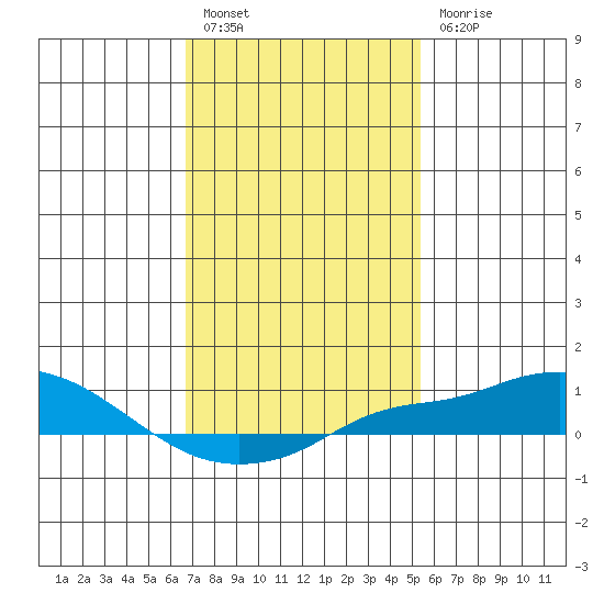 Bon Secour tide chart for Friday, January 26, 2024