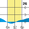 Bon Secour tide chart for Friday, January 26, 2024