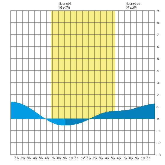 Bon Secour tide chart for Saturday, January 27, 2024