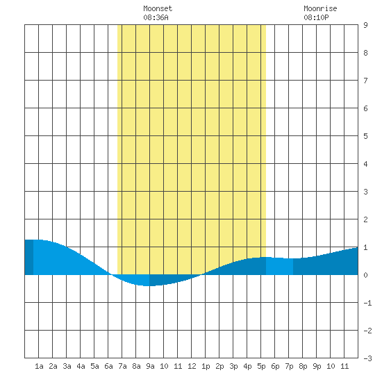 Bon Secour tide chart for Sunday, January 28, 2024