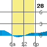 Bon Secour tide chart for Sunday, January 28, 2024