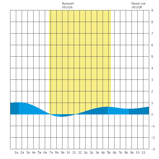 Bon Secour tide chart for Monday, January 29, 2024