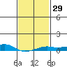 Bon Secour tide chart for Monday, January 29, 2024
