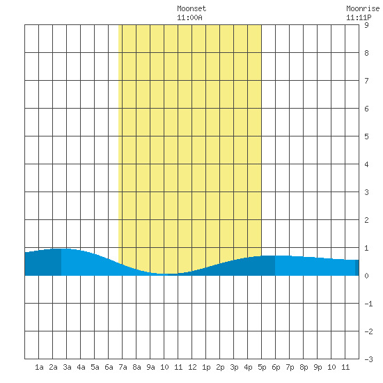 Bon Secour tide chart for Tuesday, January 2, 2024