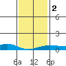 Bon Secour tide chart for Tuesday, January 2, 2024