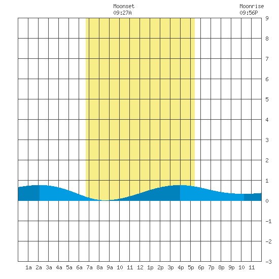 Bon Secour tide chart for Tuesday, January 30, 2024