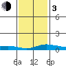 Bon Secour tide chart for Wednesday, January 3, 2024