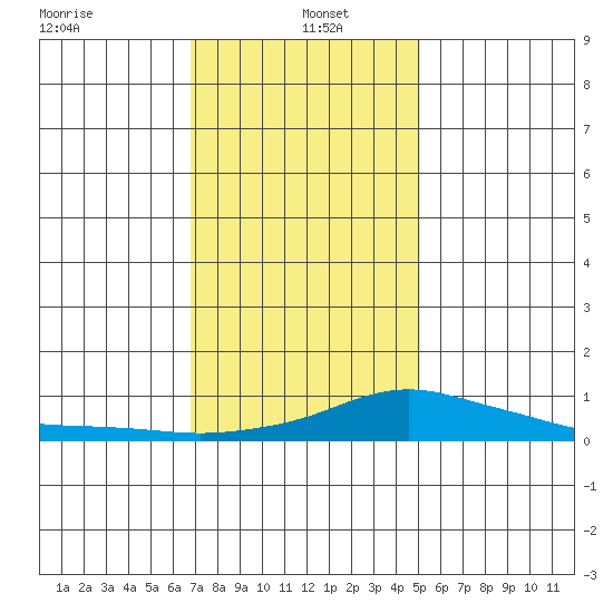 Bon Secour tide chart for Thursday, January 4, 2024