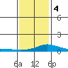 Bon Secour tide chart for Thursday, January 4, 2024