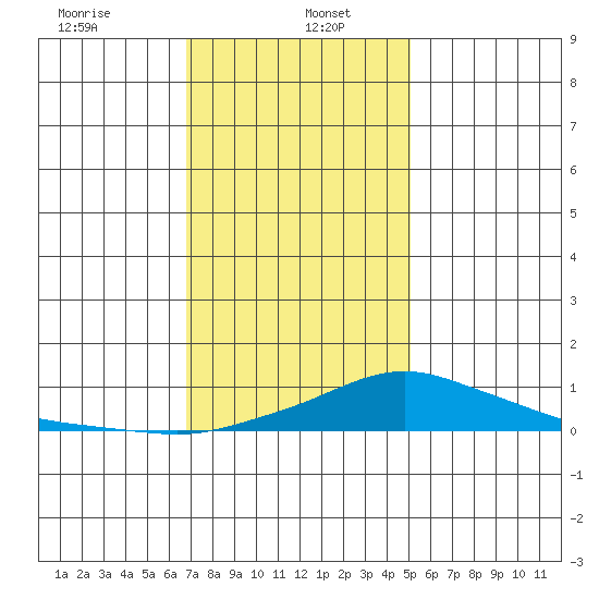 Bon Secour tide chart for Friday, January 5, 2024