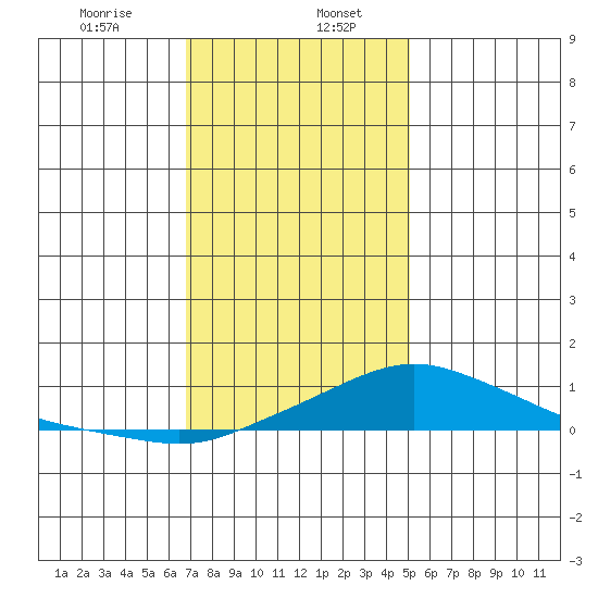 Bon Secour tide chart for Saturday, January 6, 2024