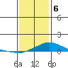 Bon Secour tide chart for Saturday, January 6, 2024