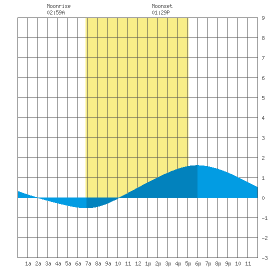 Bon Secour tide chart for Sunday, January 7, 2024