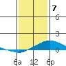 Bon Secour tide chart for Sunday, January 7, 2024