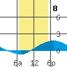 Bon Secour tide chart for Monday, January 8, 2024