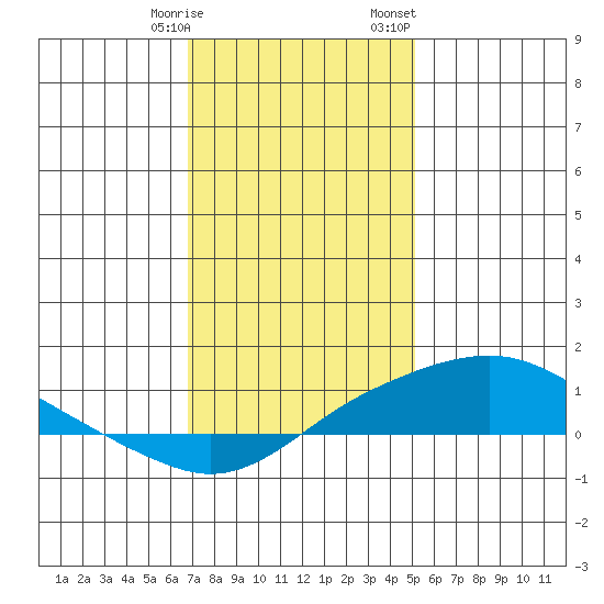 Bon Secour tide chart for Tuesday, January 9, 2024