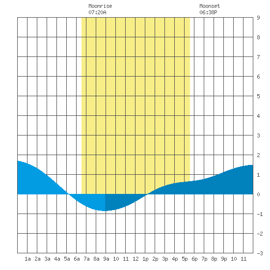 Bon Secour tide chart for Saturday, February 10, 2024