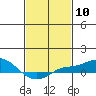 Bon Secour tide chart for Saturday, February 10, 2024