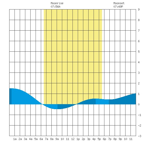 Bon Secour tide chart for Sunday, February 11, 2024