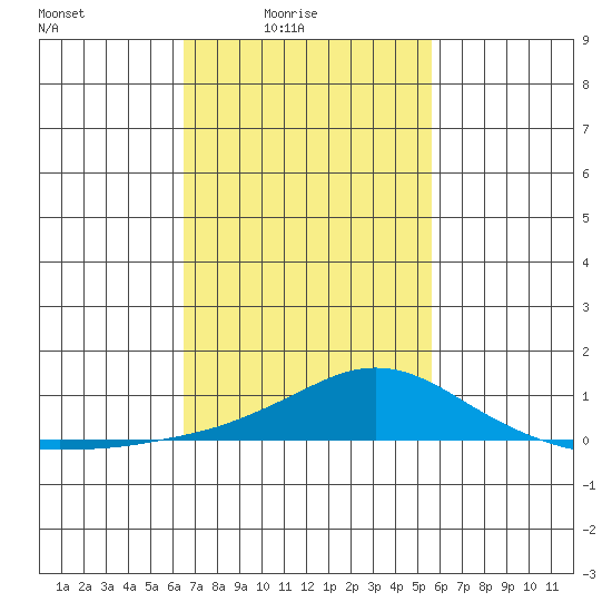 Bon Secour tide chart for Thursday, February 15, 2024