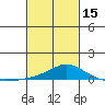 Bon Secour tide chart for Thursday, February 15, 2024