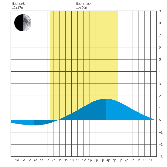 Bon Secour tide chart for Friday, February 16, 2024