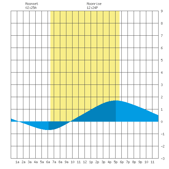 Bon Secour tide chart for Sunday, February 18, 2024