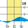 Bon Secour tide chart for Sunday, February 18, 2024