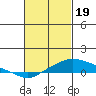 Bon Secour tide chart for Monday, February 19, 2024