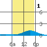 Bon Secour tide chart for Thursday, February 1, 2024