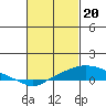Bon Secour tide chart for Tuesday, February 20, 2024