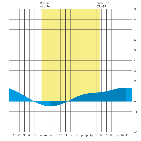 Bon Secour tide chart for Friday, February 23, 2024