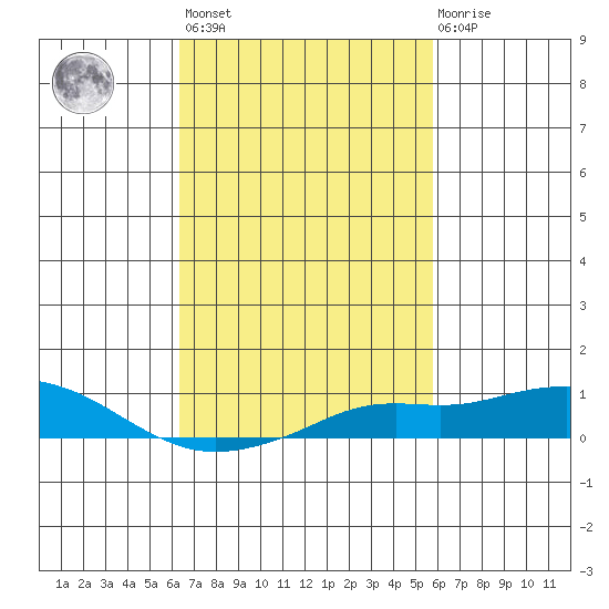 Bon Secour tide chart for Saturday, February 24, 2024