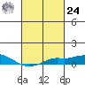 Bon Secour tide chart for Saturday, February 24, 2024