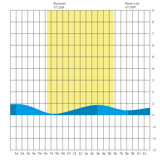 Bon Secour tide chart for Monday, February 26, 2024