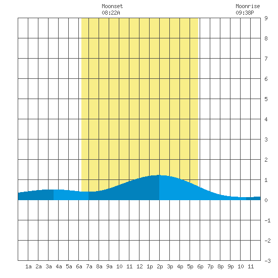 Bon Secour tide chart for Wednesday, February 28, 2024