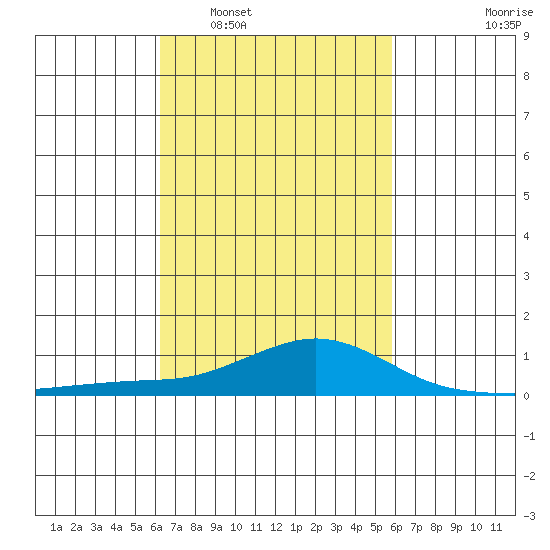 Bon Secour tide chart for Thursday, February 29, 2024