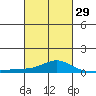 Bon Secour tide chart for Thursday, February 29, 2024